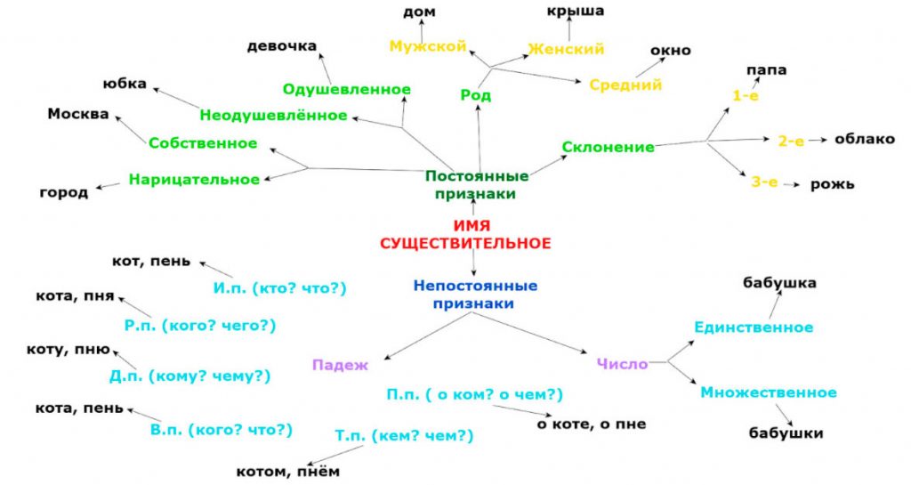 Mind map (интеллект-карта) - onlineschool-1