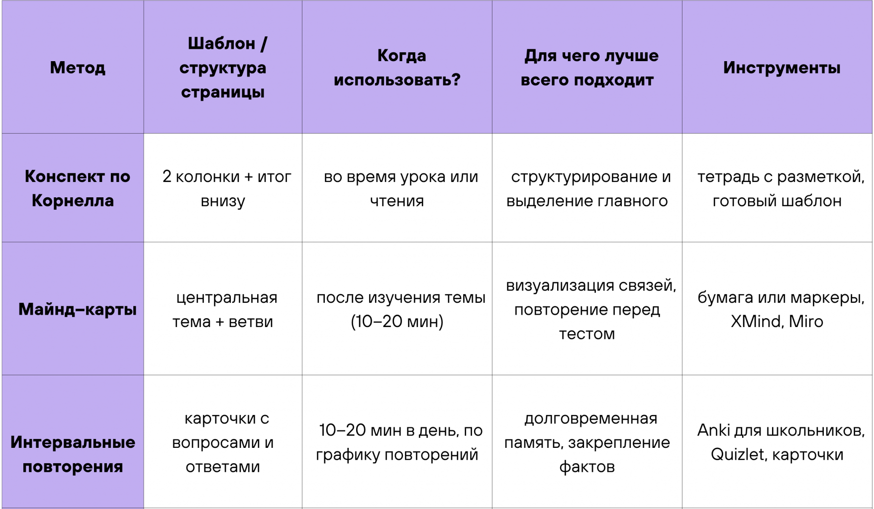 Метод Корнелла, майнд-карты и интервальные повторения: как запоминать информацию надолго Метод Корнелла, майнд-карты и интервальные повторения: как запоминать информацию надолго