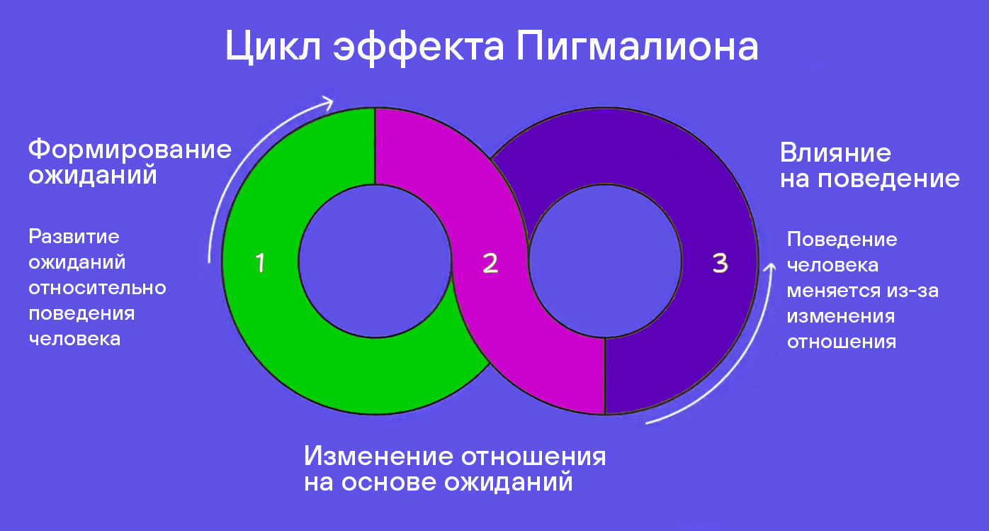 Цикл эффекта Пигмалиона Цикл эффекта Пигмалиона